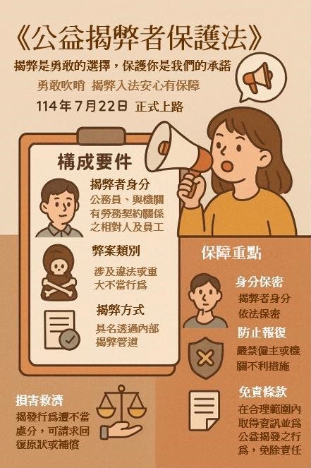 公益揭弊者保護法於113年12月27日完成三讀，經總統公布後，於114年7月22日施行(將開啟新視窗)