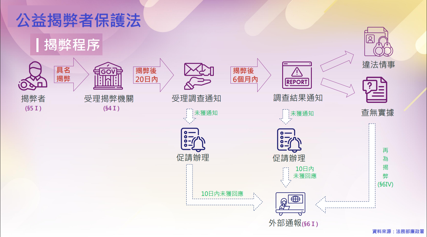 第一大隊公益揭弊者保護法宣導(將開啟新視窗)