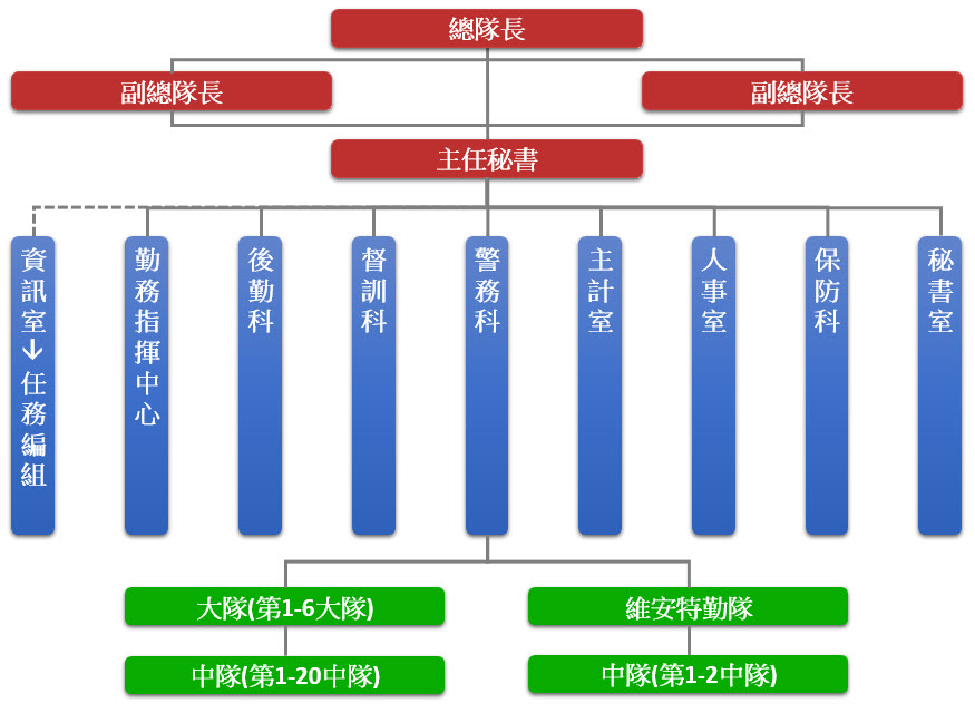 內政部警政署保安警察第一總隊組織圖