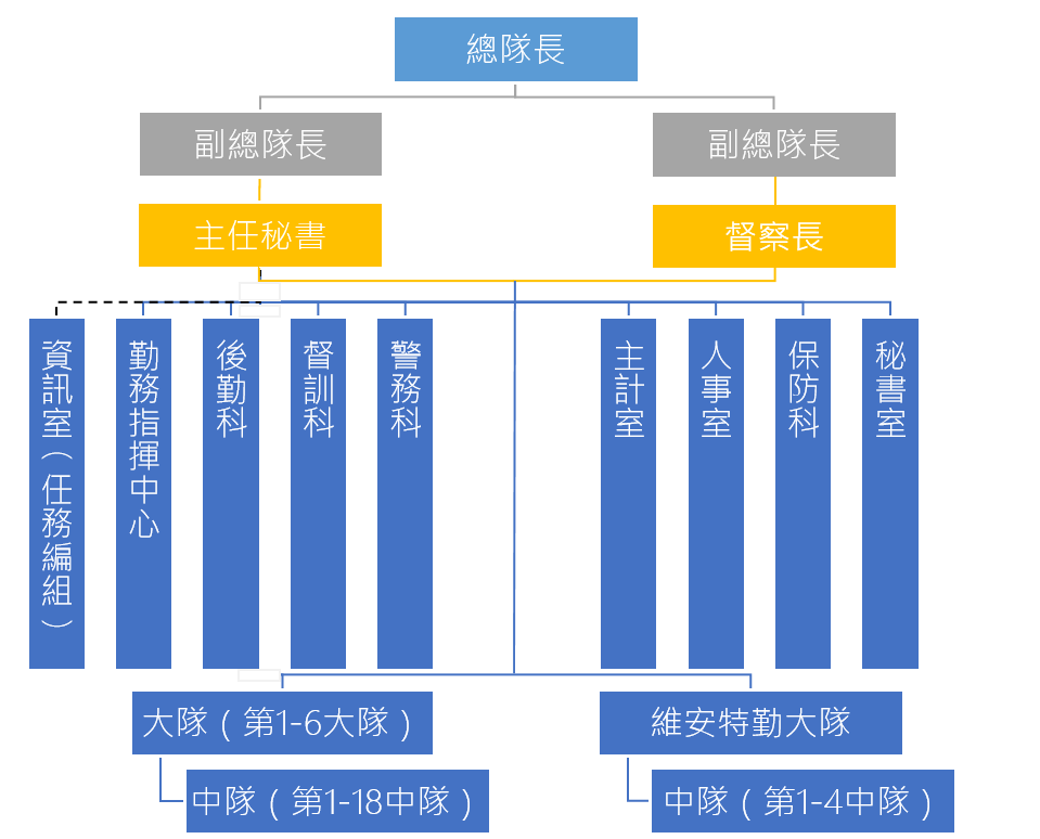 內政部警政署保安警察第一總隊組織圖