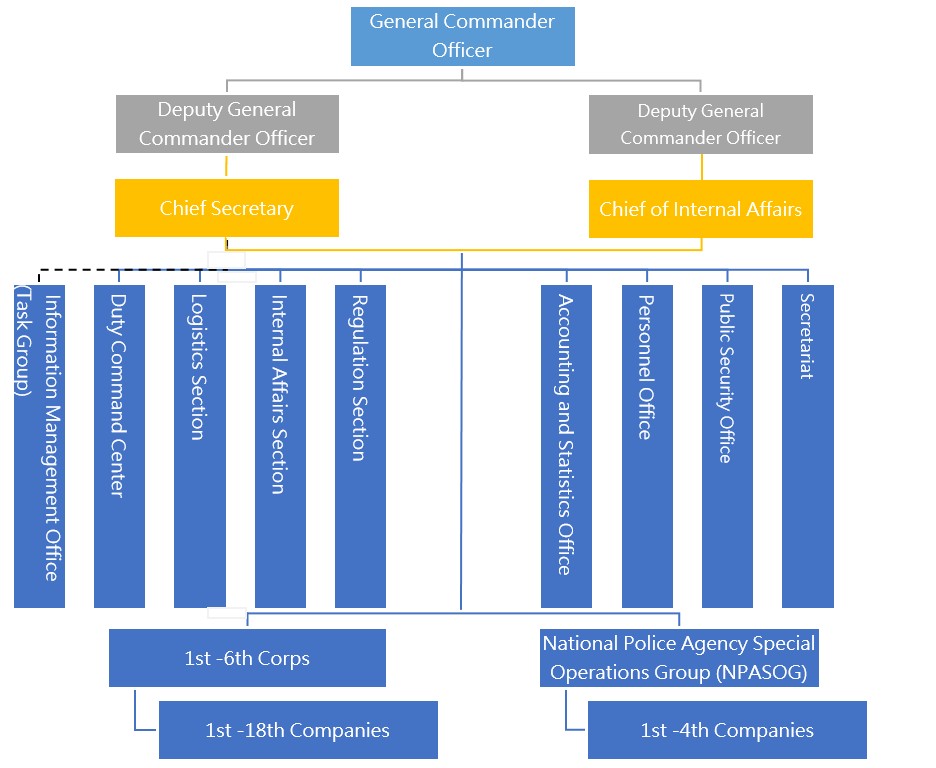 Organization Chart