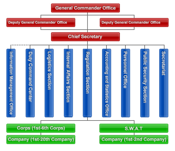 Organization Chart